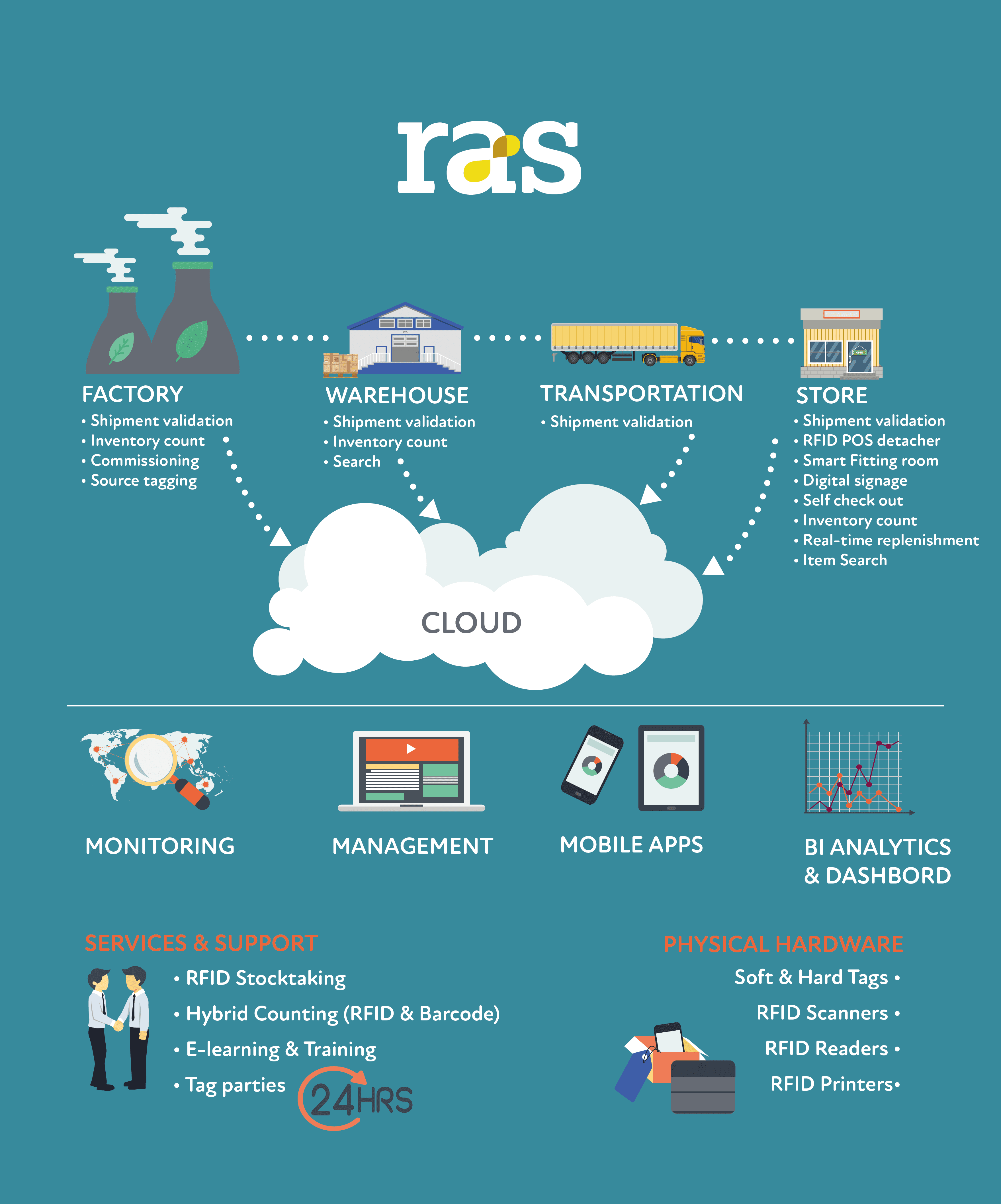 RFID Solutions Hybrid RFID & Barcode Solutions for Retail RAS